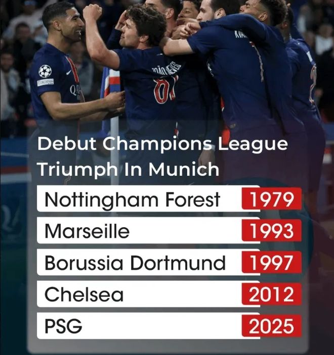 巴黎圣日耳曼全面压制，继续领跑榜首